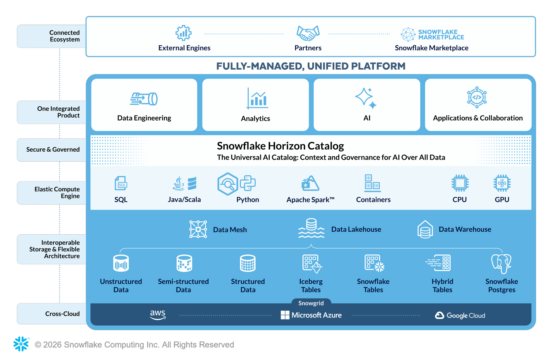 Snowflake Platform Architecture